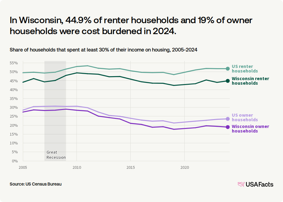 Wisconsin Renters How many households in Wisconsin spend too much on housing? | USAFacts