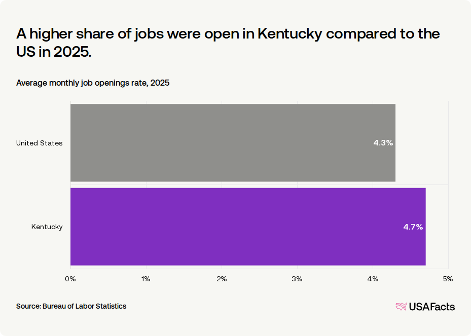 How many job openings are there in Kentucky? | USAFacts