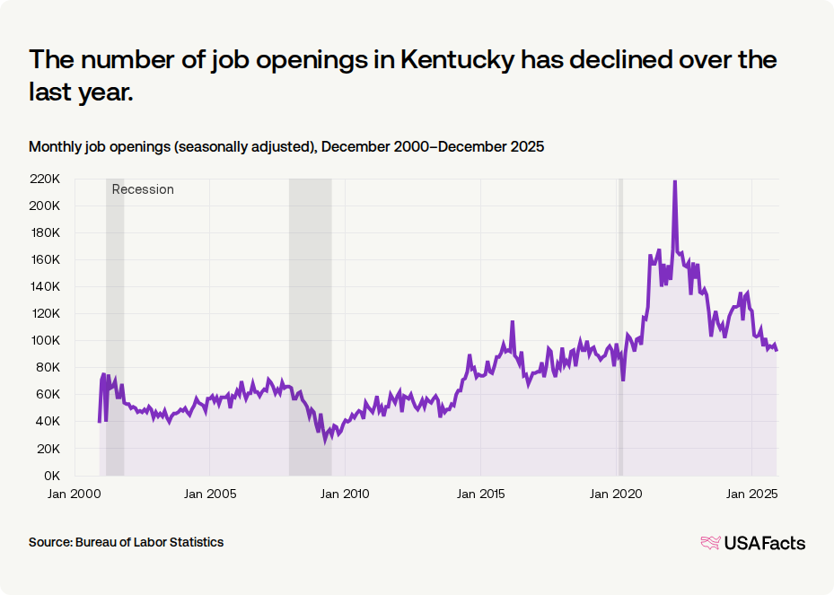 How many job openings are there in Kentucky? | USAFacts