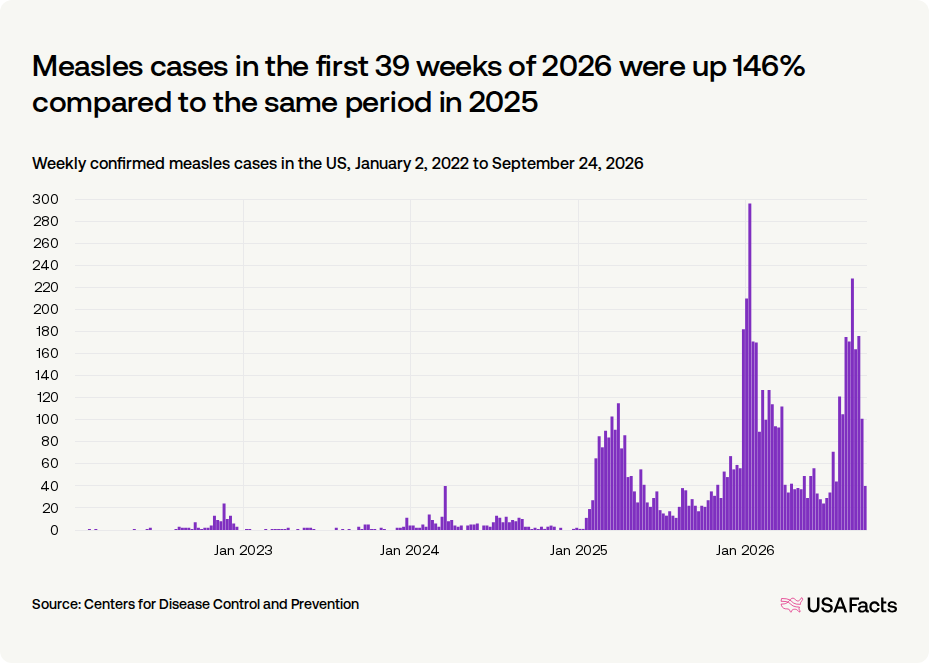 How many measles cases are there in the US? | USAFacts