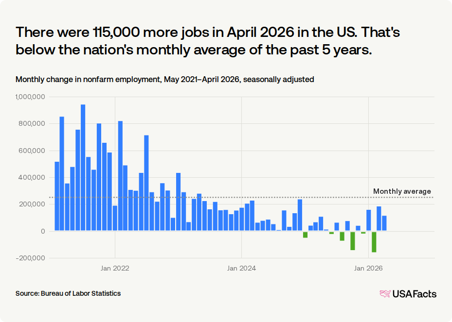 How many jobs were added in the US last month? | USAFacts