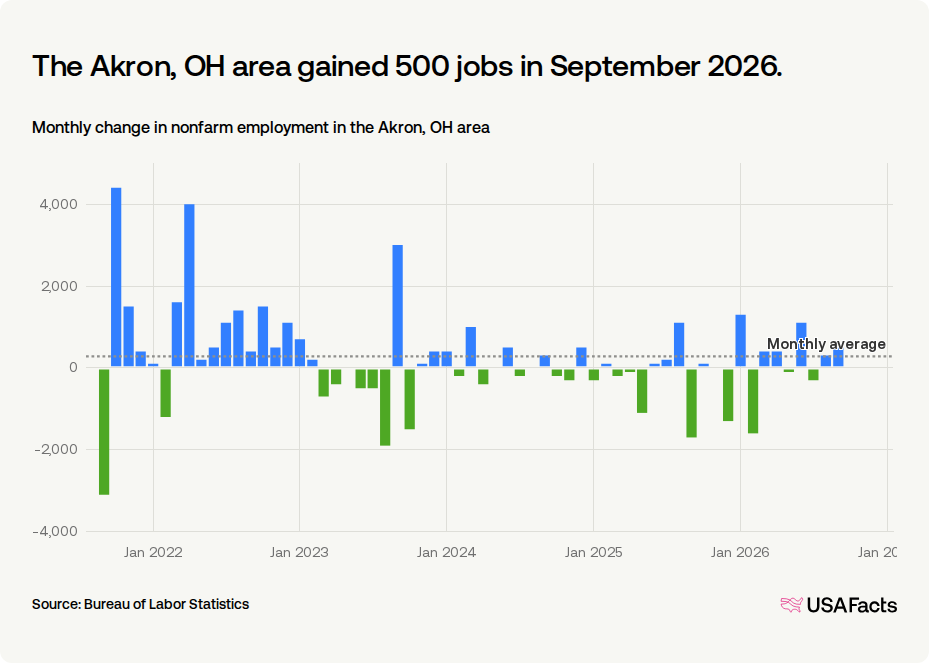 How many jobs were added in Akron, OH area last month? | USAFacts