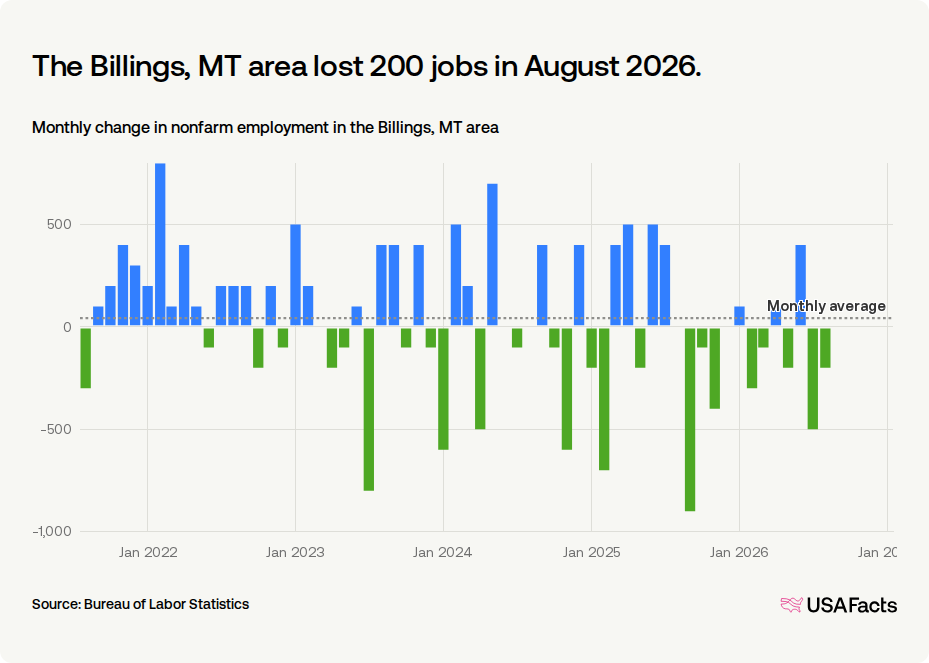 How many jobs were added in Billings, MT area last month? | USAFacts