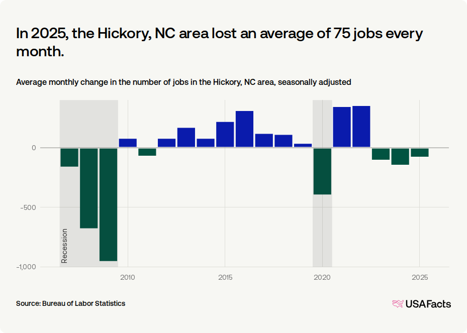 How many jobs were lost in Hickory, NC area last month? | USAFacts