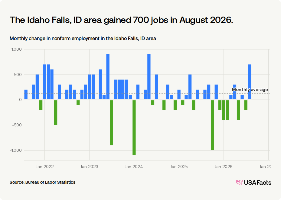 How many jobs were added in Idaho Falls, ID area last month? | USAFacts