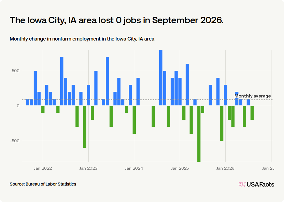 How many jobs were added in Iowa City, IA area last month? | USAFacts