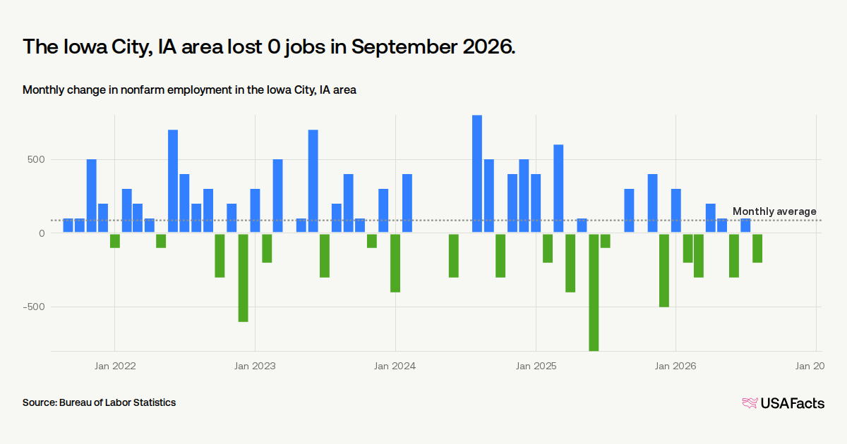 How many jobs were added in Iowa City, IA area last month? | USAFacts