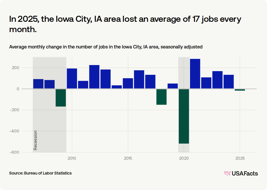 How many jobs were added in Iowa City, IA area last month? | USAFacts