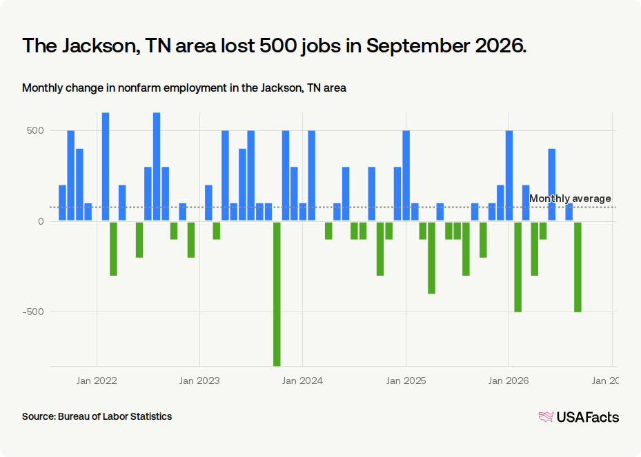 How many jobs were added in Jackson, TN area last month? | USAFacts