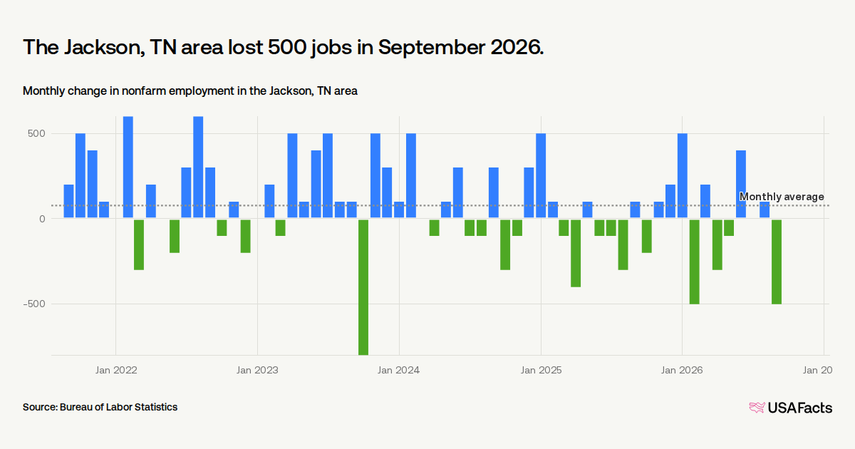 How many jobs were added in Jackson, TN area last month? | USAFacts