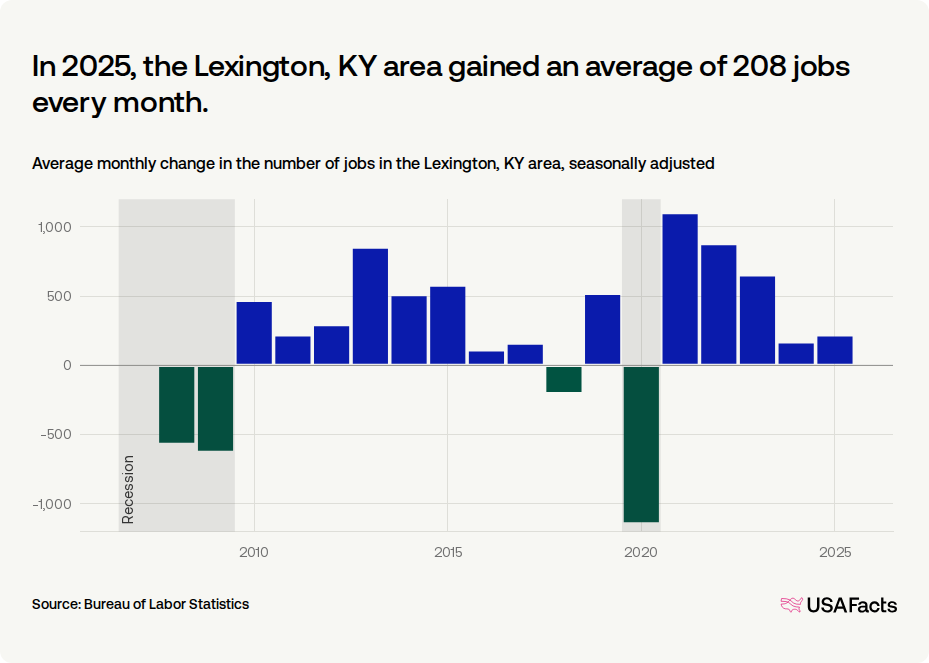 How many jobs were added in Lexington, KY area last month? | USAFacts