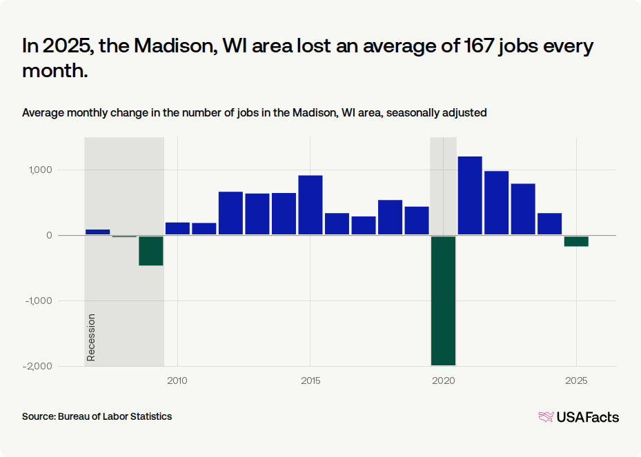 How many jobs were lost in Madison, WI area last month? | USAFacts