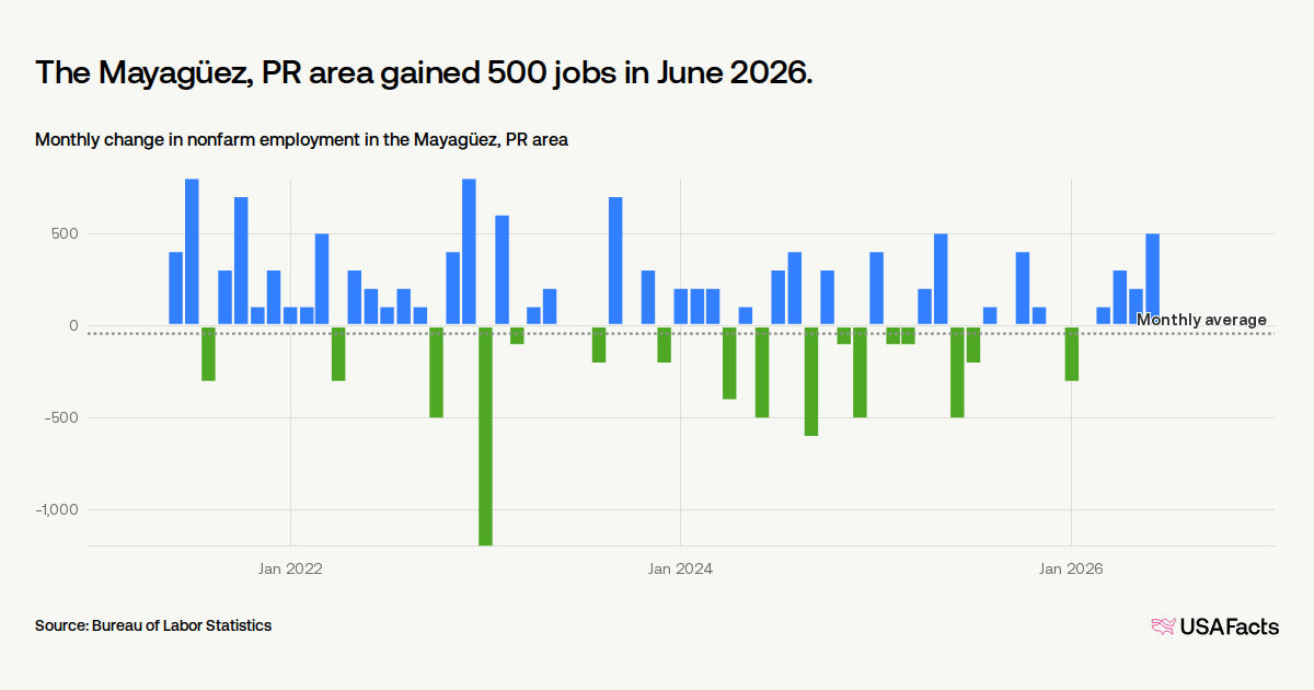 How many jobs were added in Mayagüez, PR area last month? | USAFacts