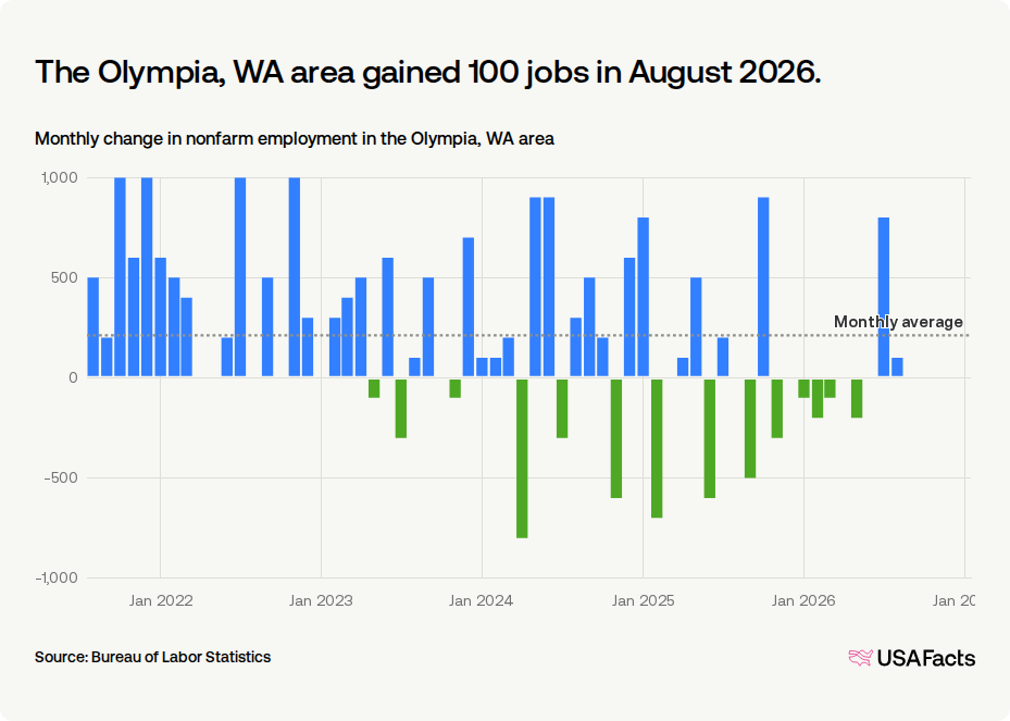 How Many Jobs Were Added In Olympia WA Area Last Month USAFacts How Many Jobs Were Added In Olympia WA Area Last Month USAFacts