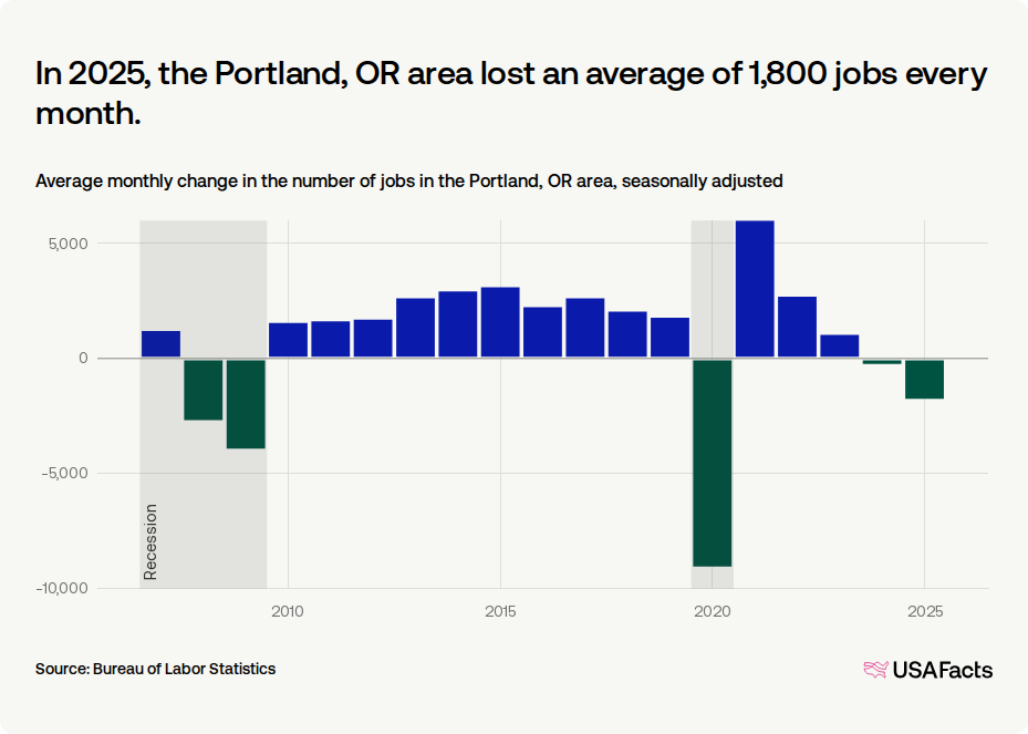 How many jobs were added in Portland, OR area last month? | USAFacts