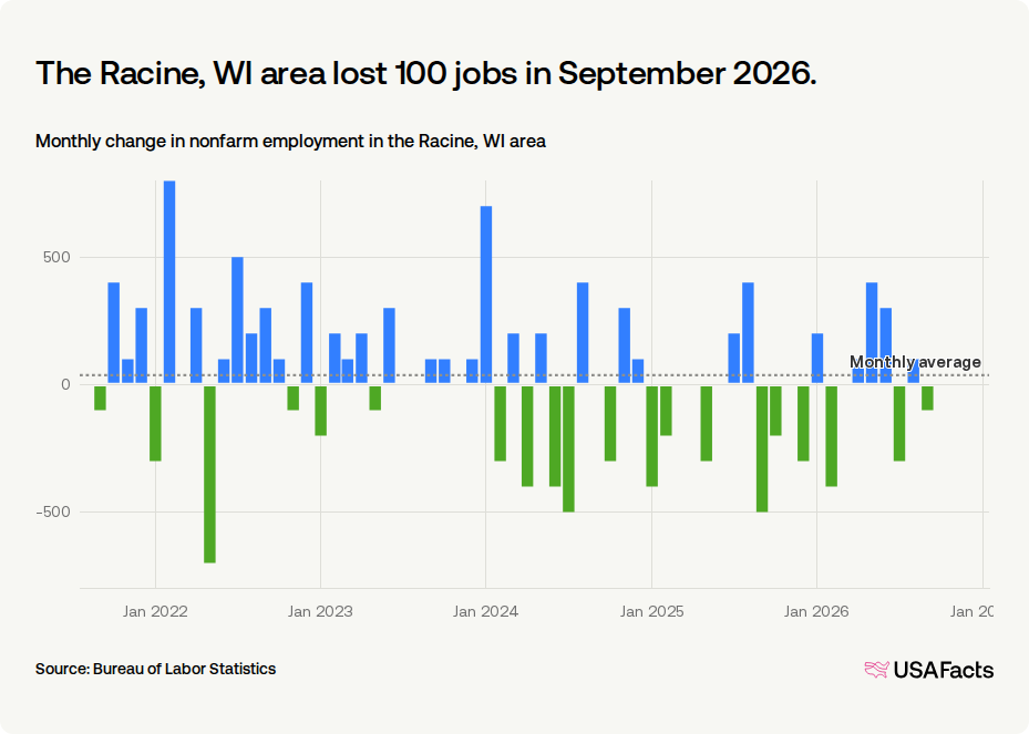 Matthew Rondone Racine Wi How many jobs were added in Racine, WI area last month? | USAFacts