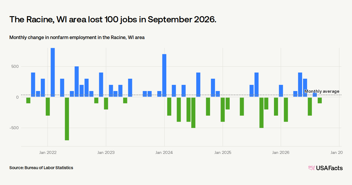 Matthew Rondone Racine Wi How many jobs were added in Racine, WI area last month? | USAFacts
