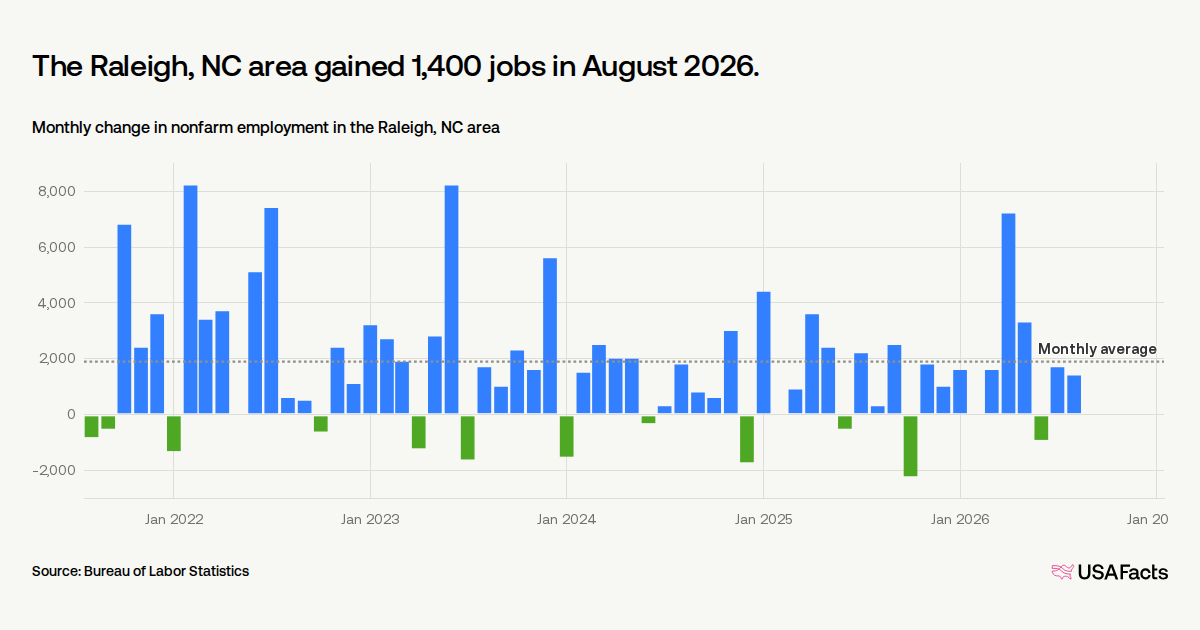 How many jobs were lost in Raleigh, NC area last month? | USAFacts