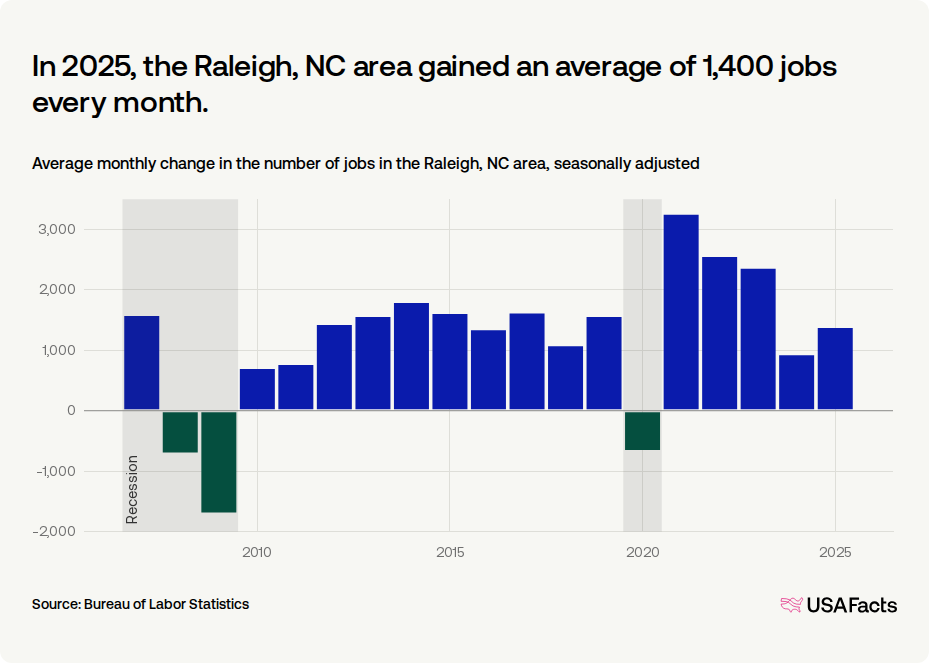 How many jobs were lost in Raleigh, NC area last month? | USAFacts