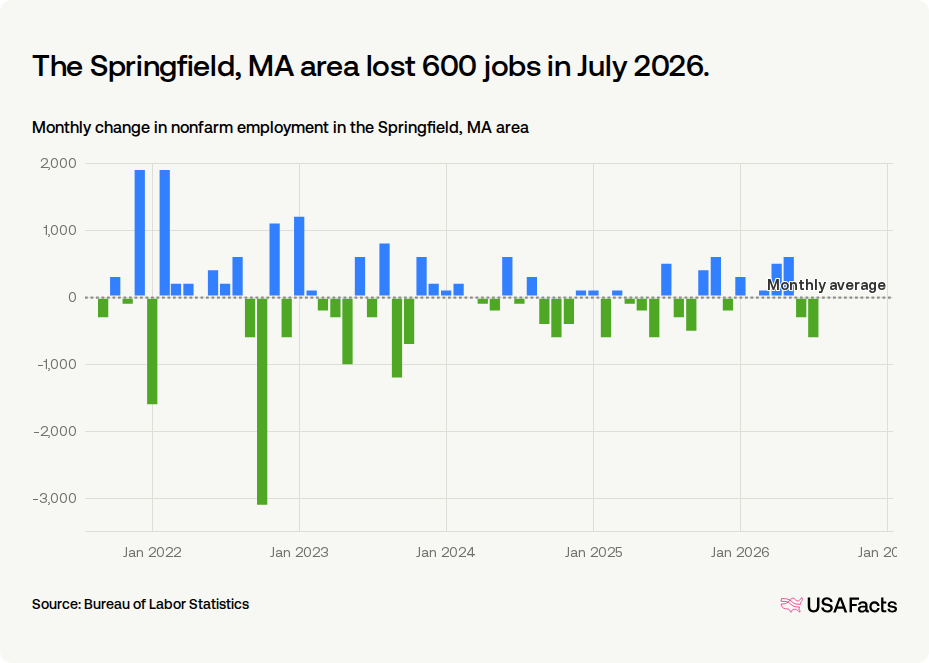 Springfeild Job How many jobs were added in Springfield, MA area last month? | USAFacts