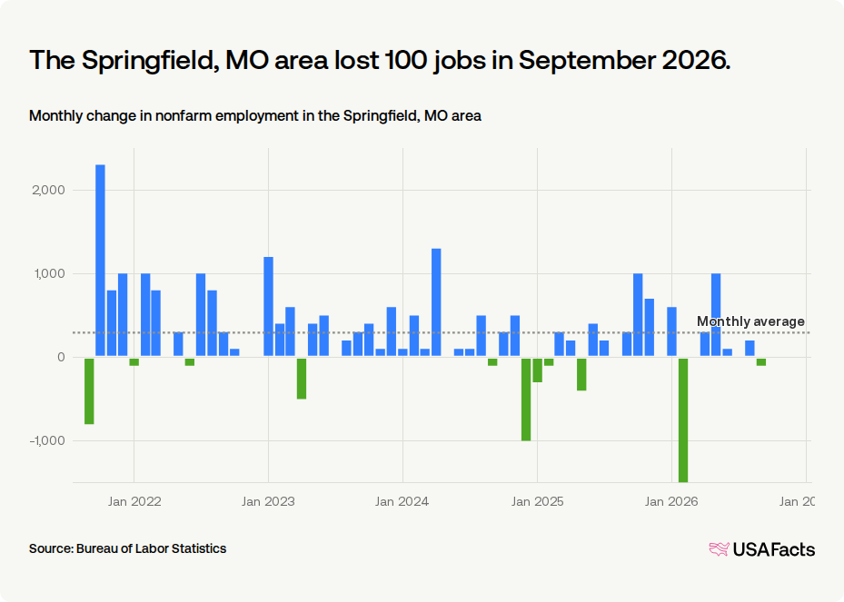 Jobs In Springfield Mo How many jobs were lost in Springfield, MO area last month? | USAFacts