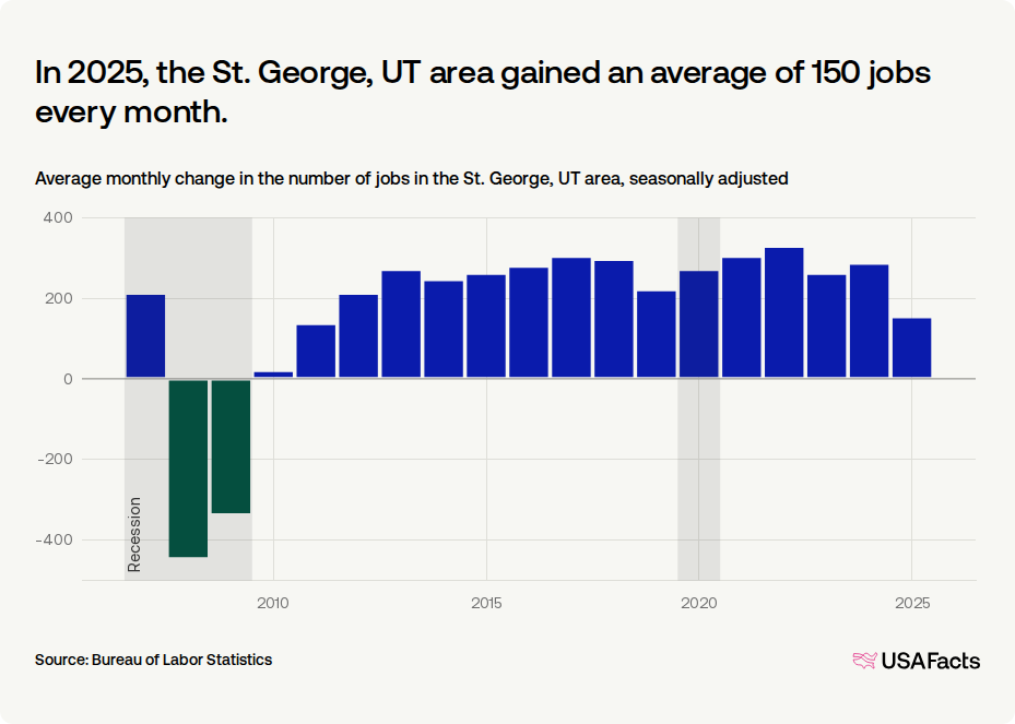 How many jobs were added in St. George, UT area last month? | USAFacts