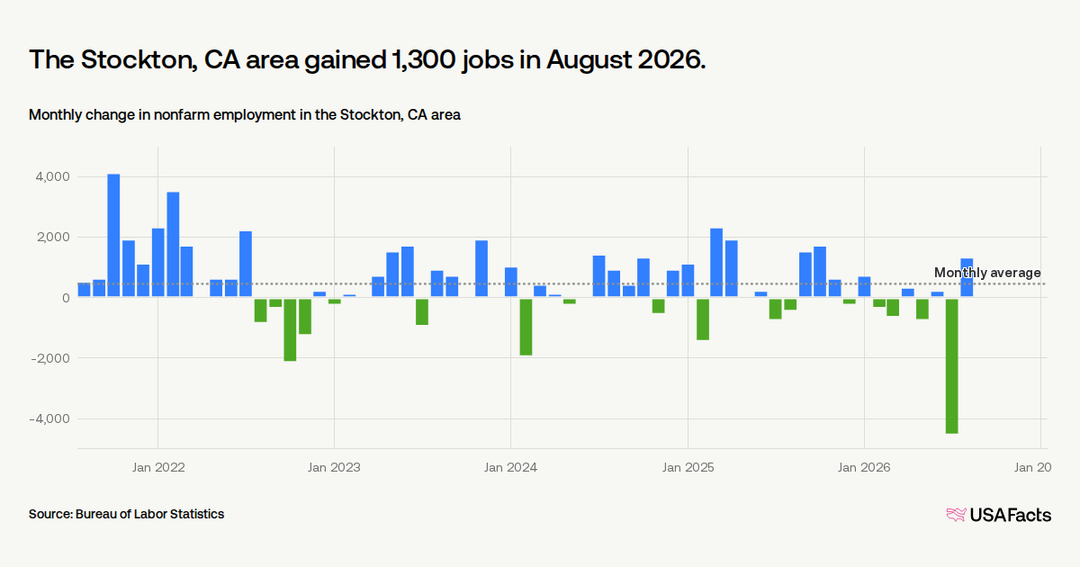How many jobs were lost in Stockton, CA area last month? | USAFacts