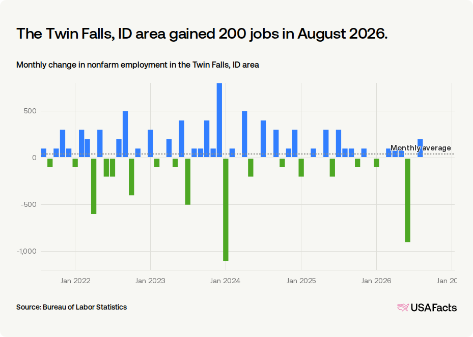 How many jobs were lost in Twin Falls, ID area last month? | USAFacts