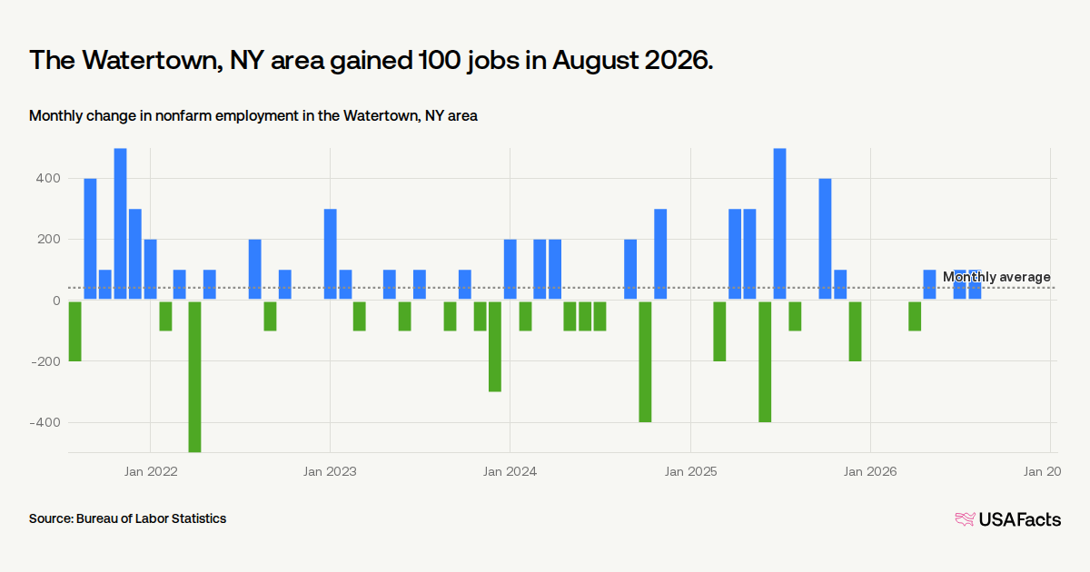How many jobs were added in Watertown, NY area last month? | USAFacts