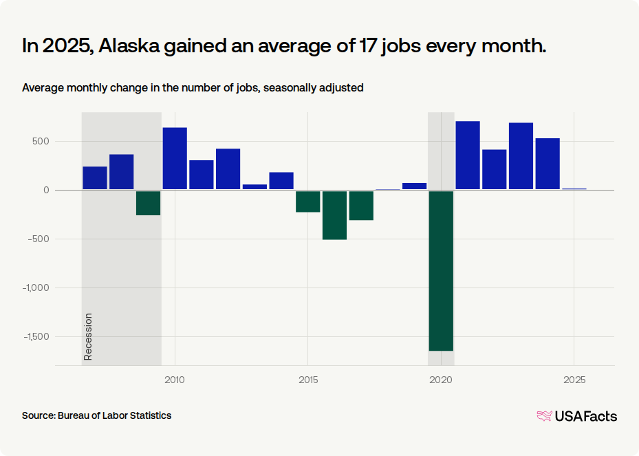 How many jobs were added in Alaska last month? | USAFacts