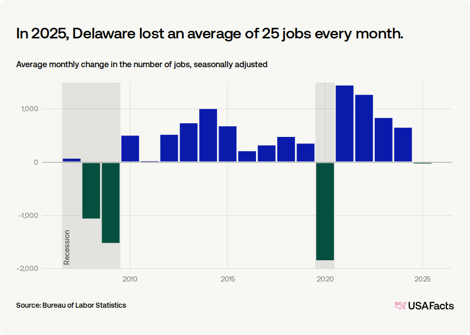 How many jobs were added in Delaware last month? | USAFacts
