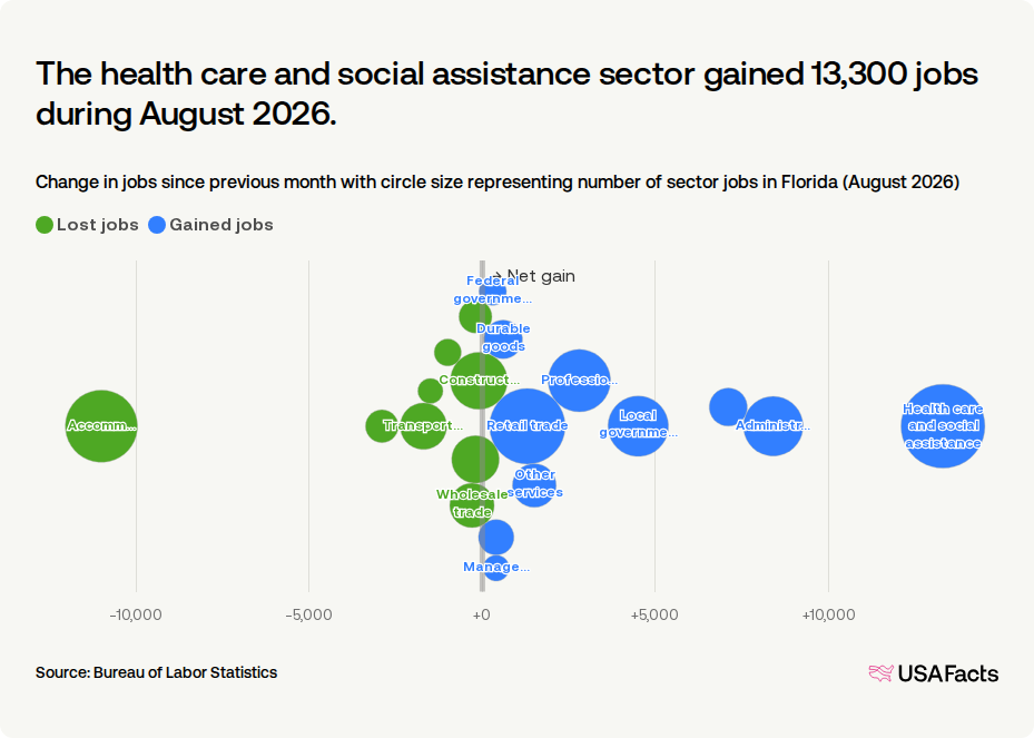 How many jobs were added in Florida last month? | USAFacts
