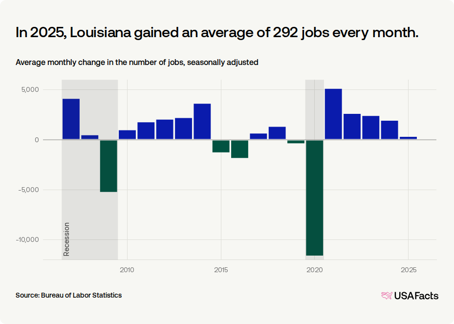 How many jobs were lost in Louisiana last month? | USAFacts