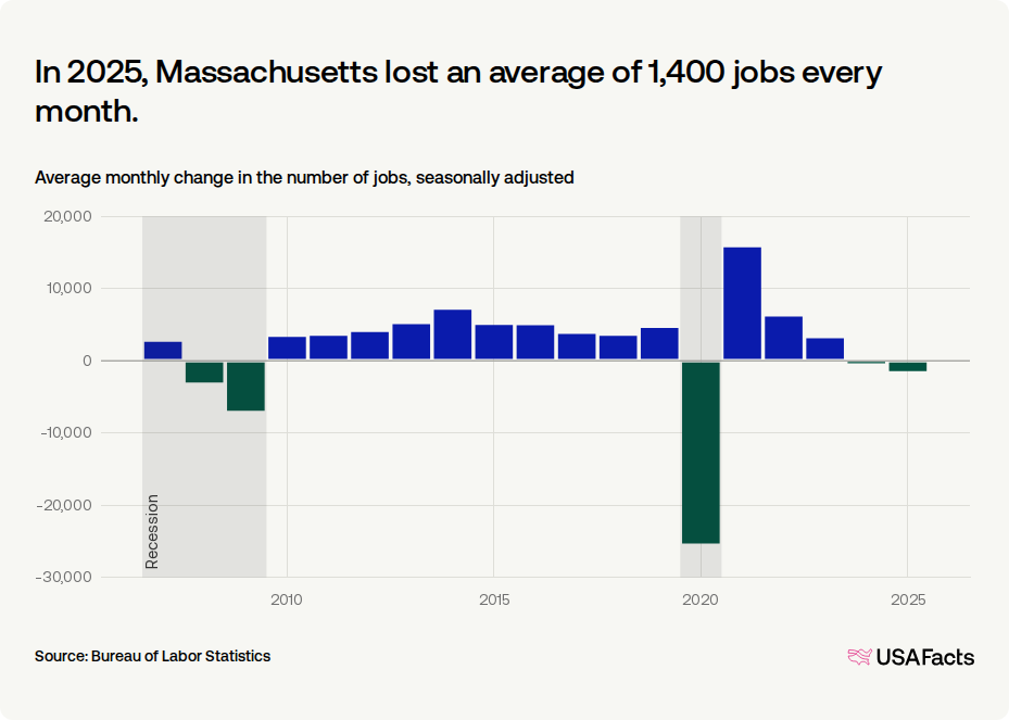 How many jobs were added in Massachusetts last month? | USAFacts