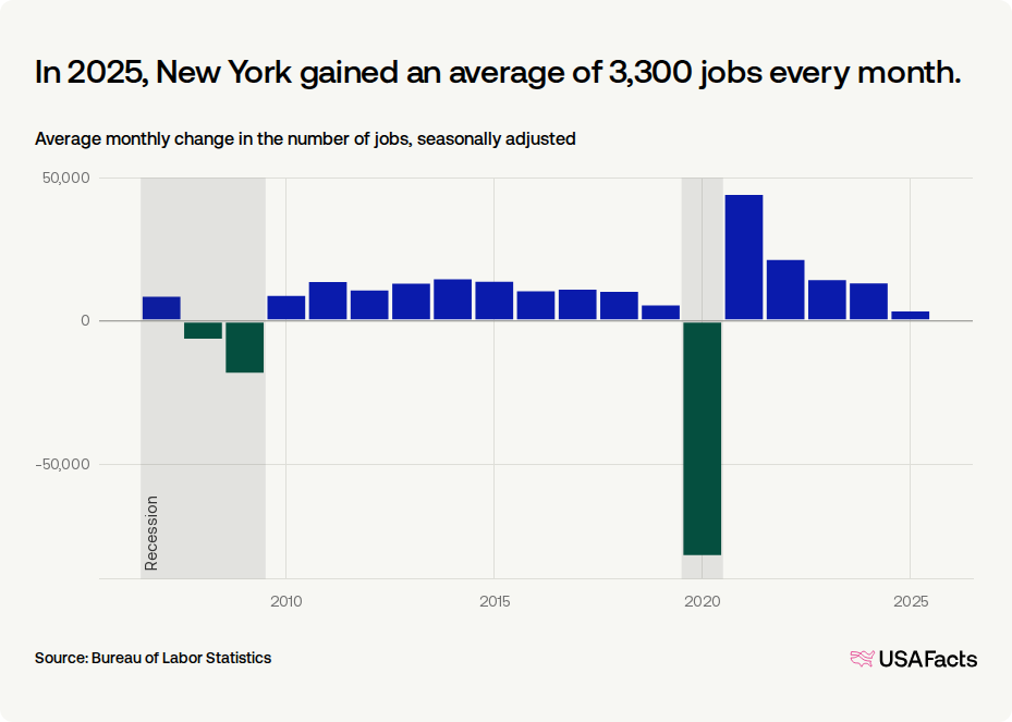 How many jobs were lost in New York last month? | USAFacts