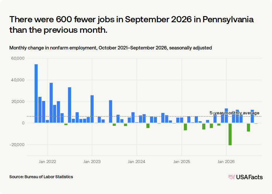 How many jobs were added in Pennsylvania last month? | USAFacts