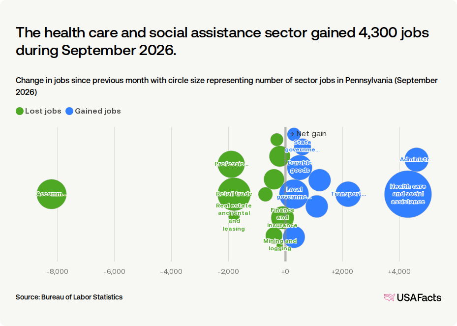 How many jobs were added in Pennsylvania last month? | USAFacts