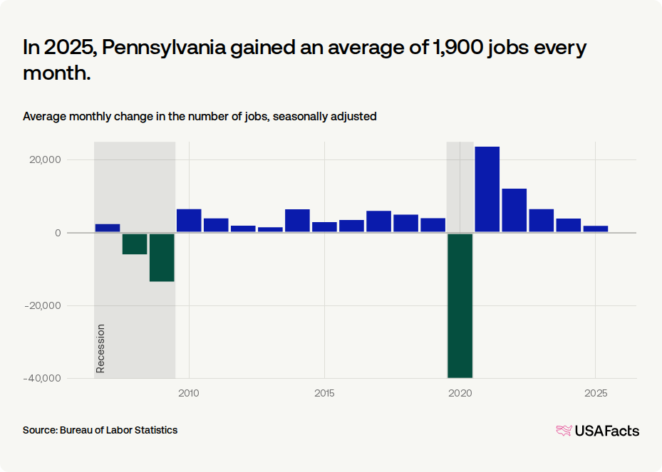 How many jobs were added in Pennsylvania last month? | USAFacts