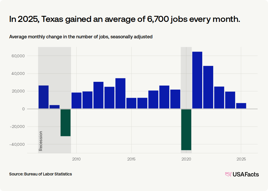 How many jobs were added in Texas last month? | USAFacts