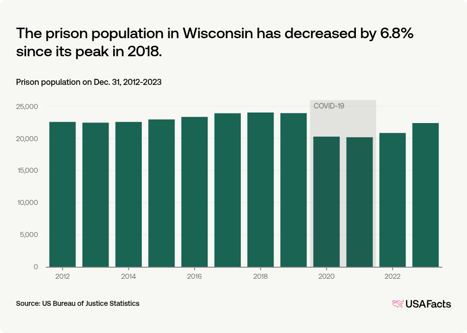 Wisconsin Inmate Population How many people are in prisons in Wisconsin? | USAFacts