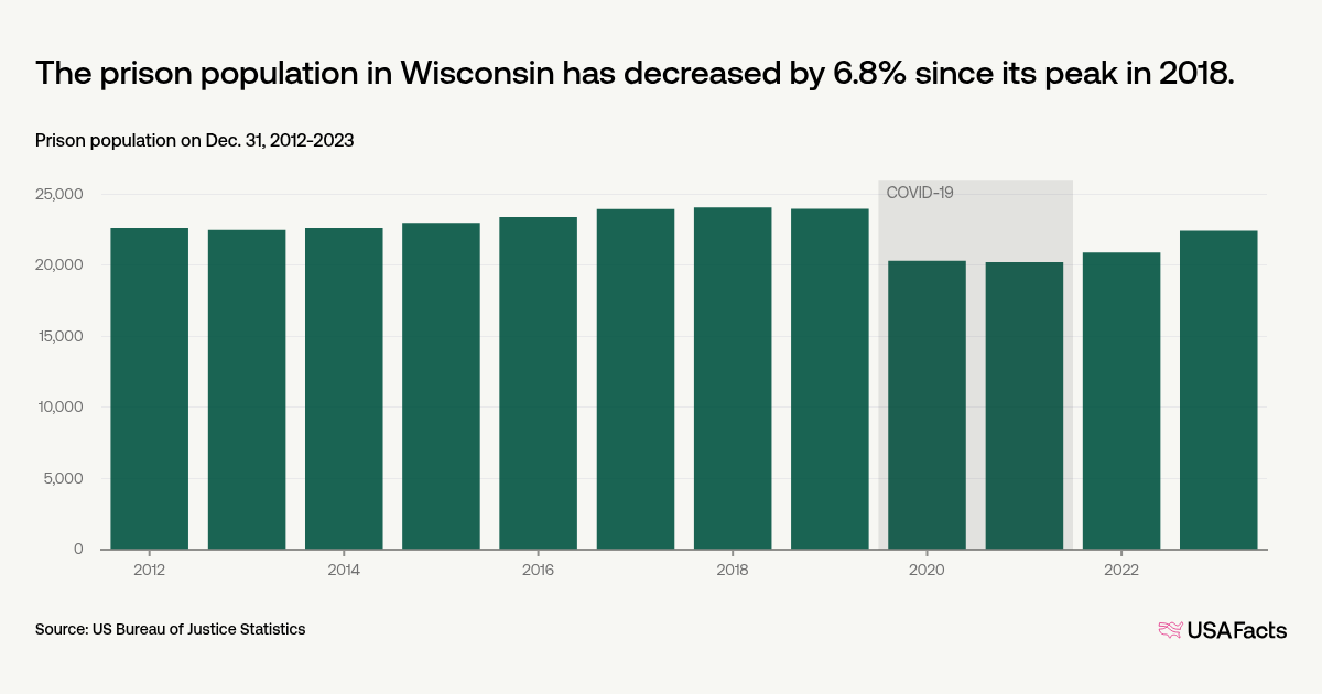 How many people are in prisons in Wisconsin? | USAFacts