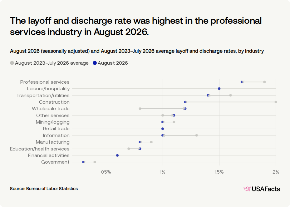 How many people are laid off in the United States each month? | USAFacts