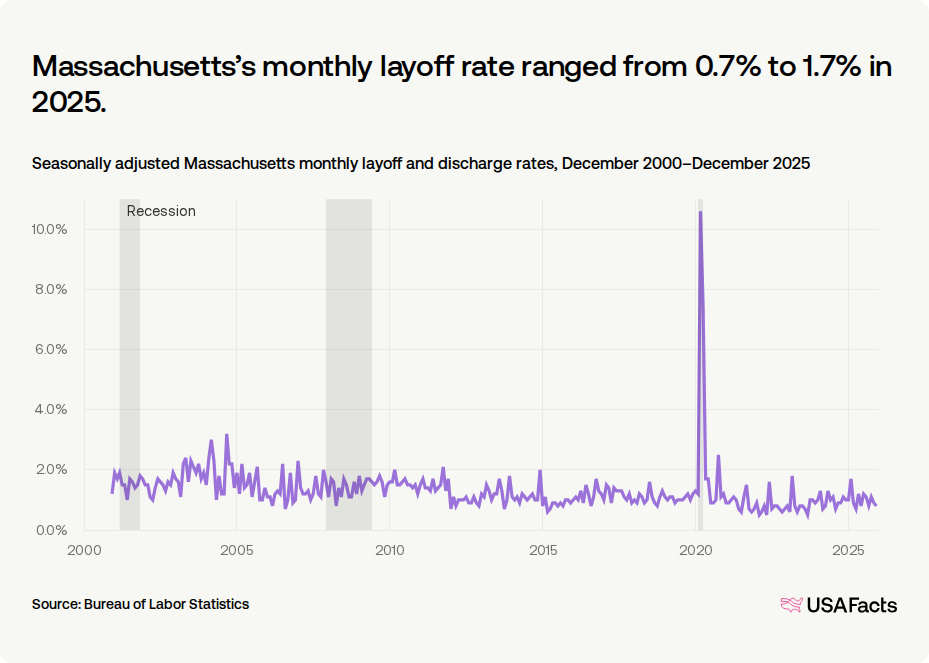 How many people are laid off in Massachusetts each month? | USAFacts