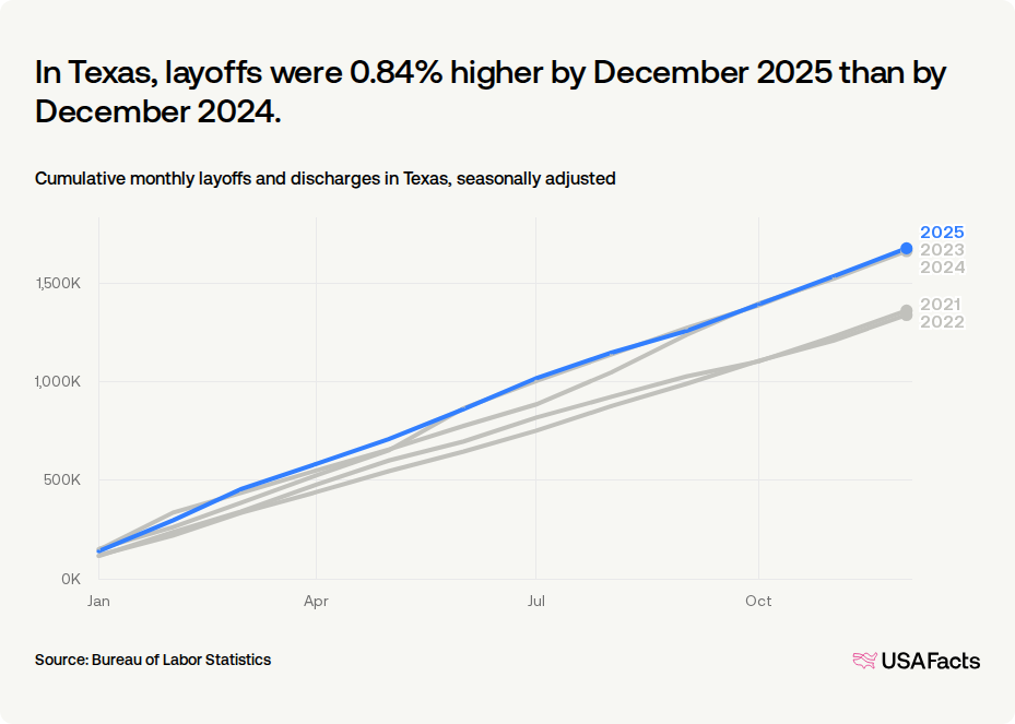 How many people are laid off in Texas each month? USAFacts