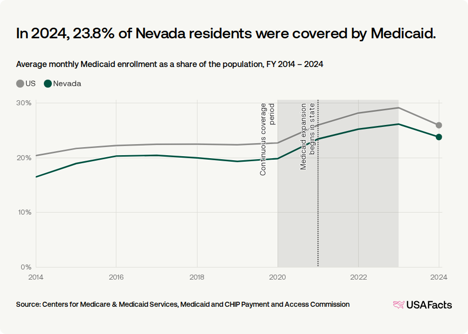 How many people are on Medicaid in Nevada? | USAFacts