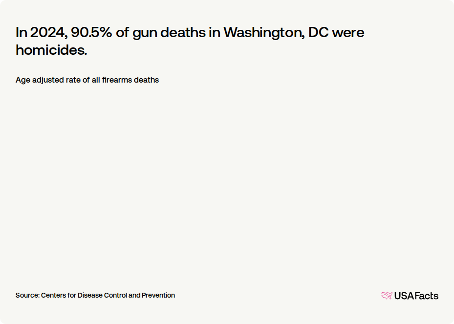 How many people die from gun-related injuries in Washington, DC each ...