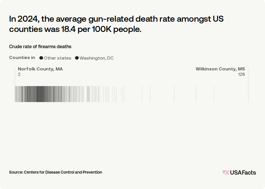 How many people die from gun-related injuries in Washington, DC each ...