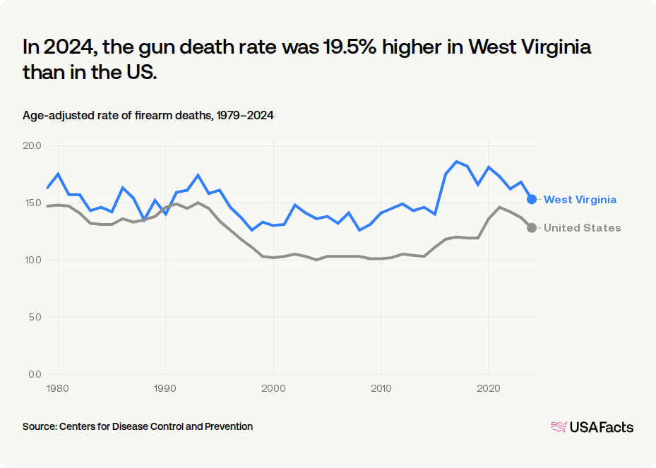 How many people die from gun-related injuries in West Virginia each ...
