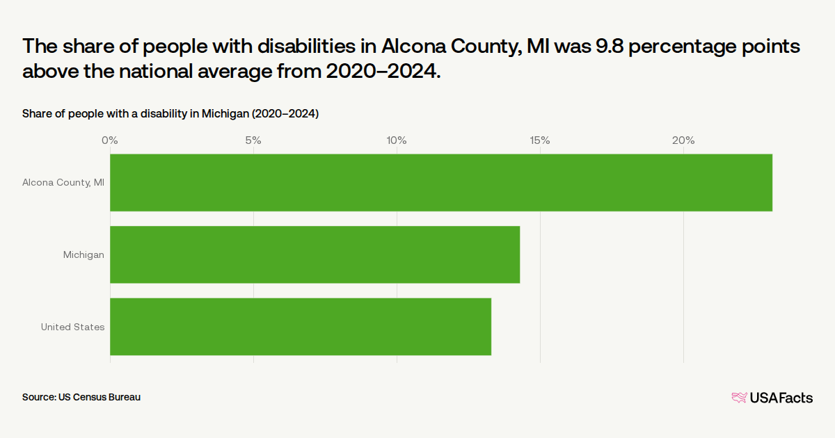 Disability Climbing How many people have a disability in Alcona County, MI? | USAFacts