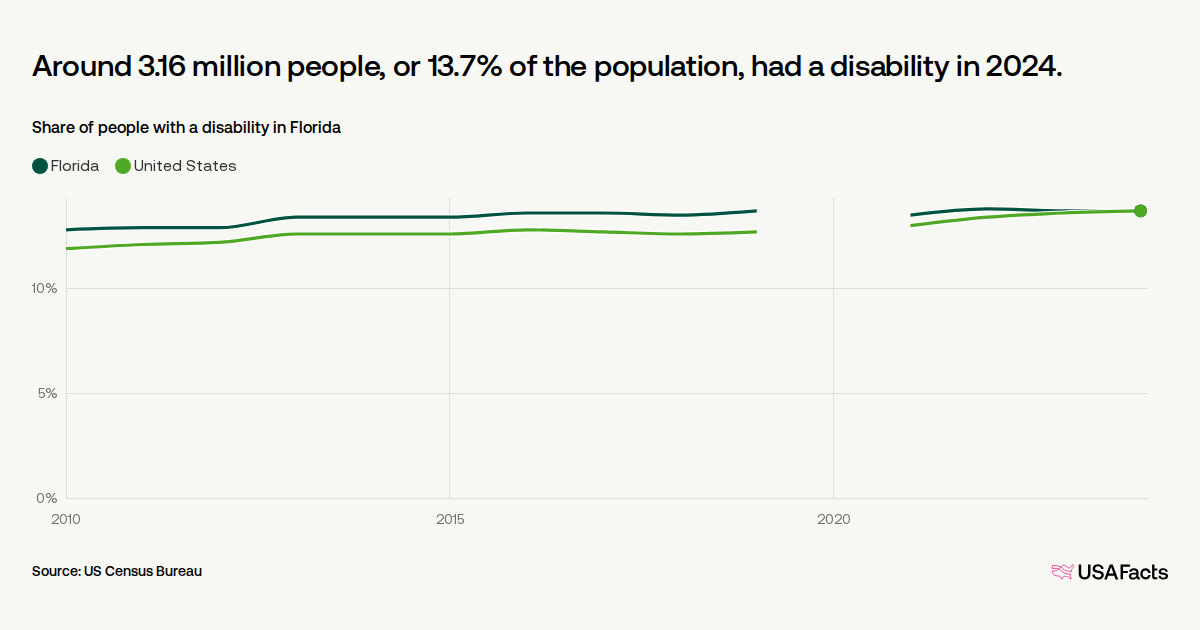 Disability Climbing How many people have a disability in Florida? | USAFacts
